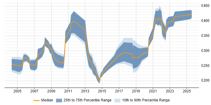Contractor daily rate distribution trend for jobs in the West Midlands citing Broadband Contractor daily rate distribution trend for jobs in the West Midlands citing Broadband