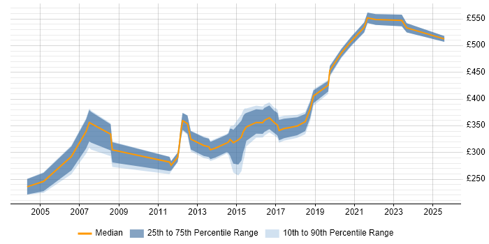 Contractor daily rate distribution trend for jobs in the West Midlands citing Brocade