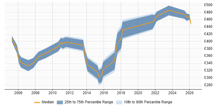 Contractor daily rate distribution trend for jobs in the West Midlands citing Budget Control