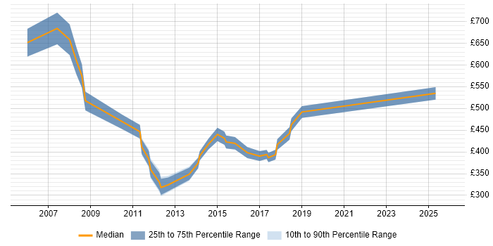 Contractor daily rate distribution trend for jobs in the West Midlands citing Budget Responsibility