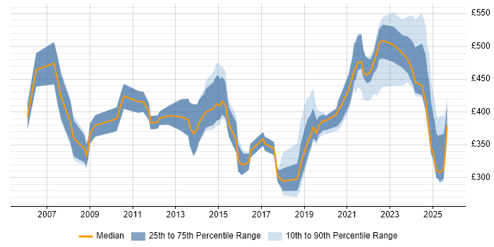Contractor daily rate distribution trend for jobs in the West Midlands citing Budgeting and Forecasting Contractor daily rate distribution trend for jobs in the West Midlands citing Budgeting and Forecasting