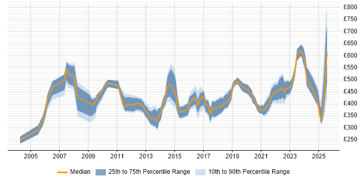 Contractor daily rate distribution trend for jobs in the West Midlands citing Budgeting Contractor daily rate distribution trend for jobs in the West Midlands citing Budgeting