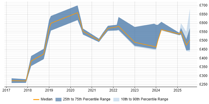 Contractor daily rate distribution trend for jobs in the West Midlands citing Building Information Modelling