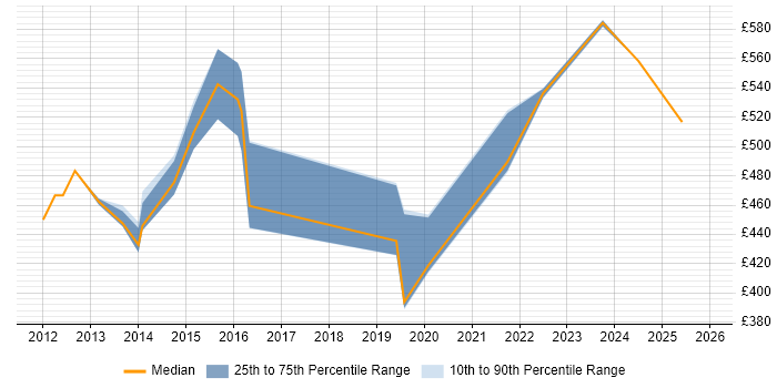 Contractor daily rate distribution trend for jobs in the West Midlands citing Burndown Charts