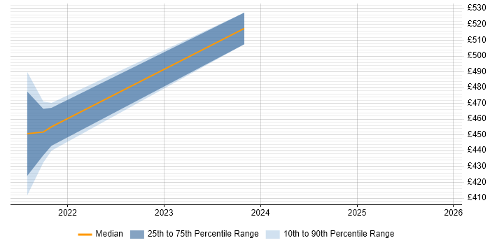 Contractor daily rate distribution trend for jobs in the West Midlands citing Business Agility