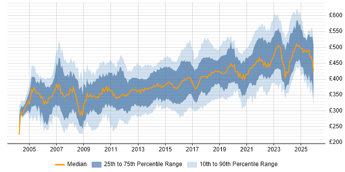 Contractor daily rate distribution trend for Business Analyst job vacancies in the West Midlands