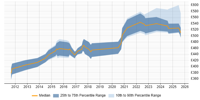 Contractor daily rate distribution trend for jobs in the West Midlands citing Business Analytics Contractor daily rate distribution trend for jobs in the West Midlands citing Business Analytics