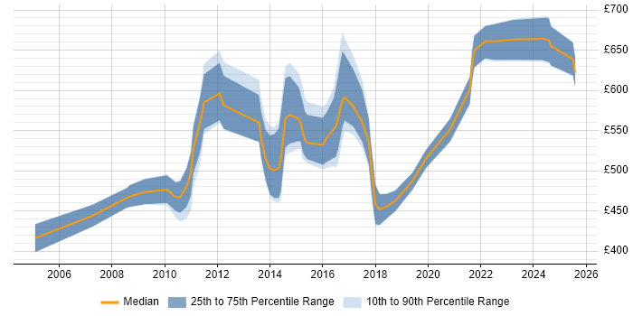 Contractor daily rate distribution trend for Business Architect job vacancies in the West Midlands Contractor daily rate distribution trend for Business Architect job vacancies in the West Midlands