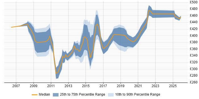 Contractor daily rate distribution trend for Business Change Analyst job vacancies in the West Midlands