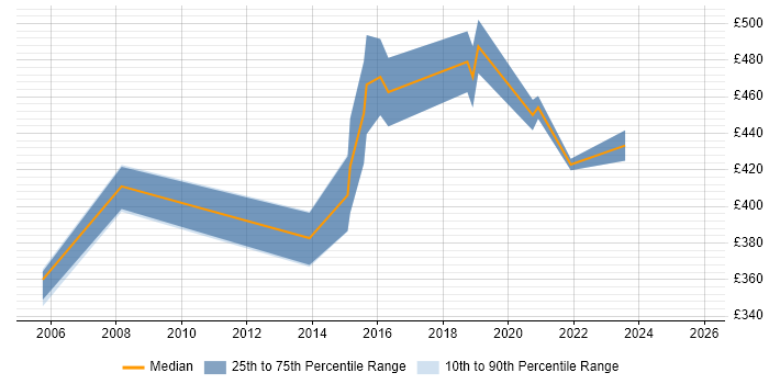 Contractor daily rate distribution trend for Business Change Consultant job vacancies in the West Midlands