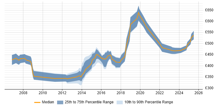 Contractor daily rate distribution trend for jobs in the West Midlands citing Business Change Management Contractor daily rate distribution trend for jobs in the West Midlands citing Business Change Management