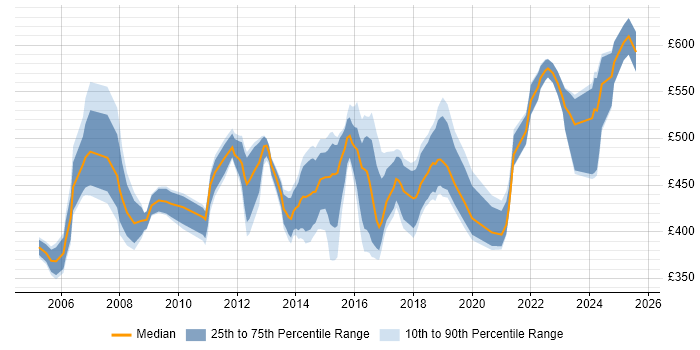 Contractor daily rate distribution trend for Business Change Manager job vacancies in the West Midlands