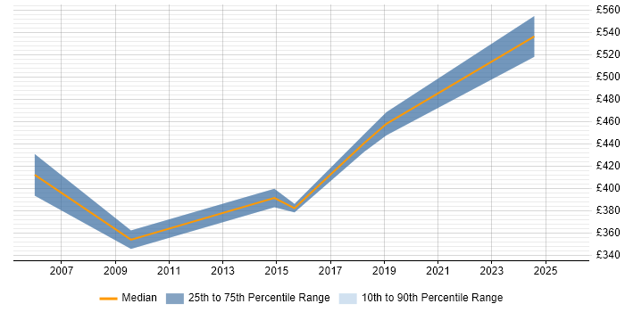 Contractor daily rate distribution trend for Business Continuity Manager job vacancies in the West Midlands