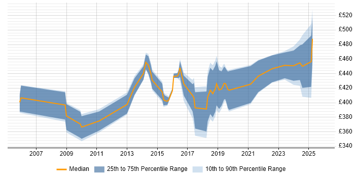 Contractor daily rate distribution trend for jobs in the West Midlands citing Business Continuity Planning