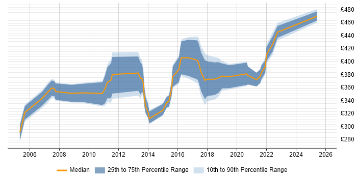 Contractor daily rate distribution trend for Business Data Analyst job vacancies in the West Midlands