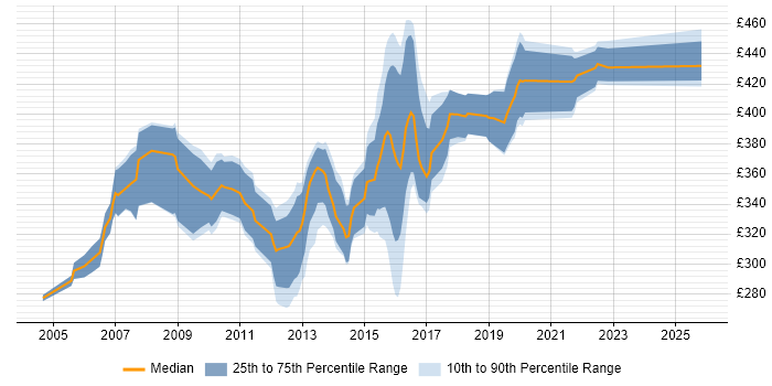 Contractor daily rate distribution trend for Business Developer job vacancies in the West Midlands