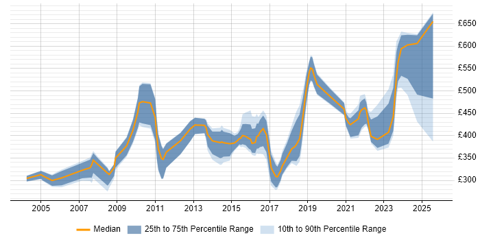 Contractor daily rate distribution trend for jobs in the West Midlands citing Business Development Contractor daily rate distribution trend for jobs in the West Midlands citing Business Development