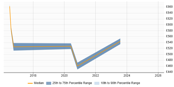 Contractor daily rate distribution trend for jobs in the West Midlands citing Business Enablement
