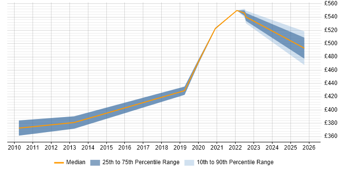 Contractor daily rate distribution trend for Business Engagement Manager job vacancies in the West Midlands