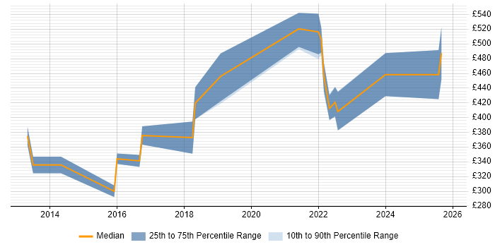 Contractor daily rate distribution trend for jobs in the West Midlands citing Business Forecasting