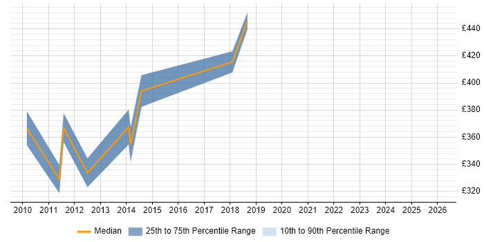 Contractor daily rate distribution trend for Business Improvement Analyst job vacancies in the West Midlands