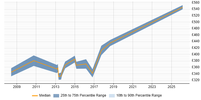 Contractor daily rate distribution trend for Business Information Analyst job vacancies in the West Midlands