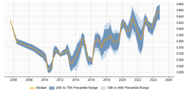 Contractor daily rate distribution trend for Business Intelligence Analyst job vacancies in the West Midlands