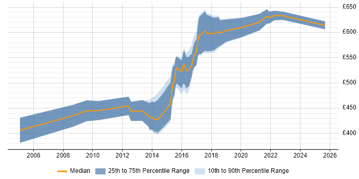 Contractor daily rate distribution trend for Business Intelligence Architect job vacancies in the West Midlands