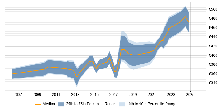Contractor daily rate distribution trend for Business Intelligence Business Analyst job vacancies in the West Midlands