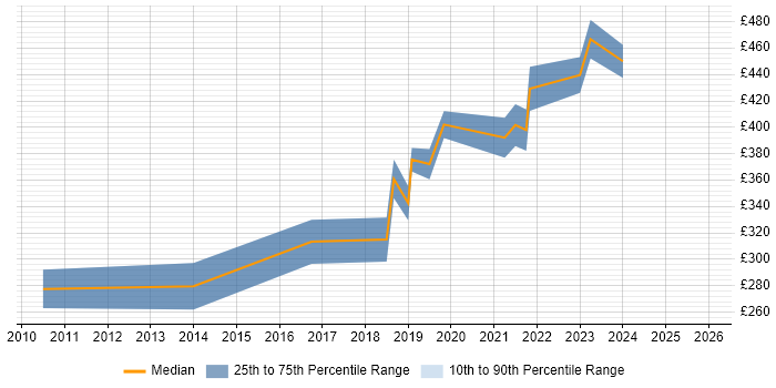 Contractor daily rate distribution trend for Business Intelligence Data Analyst job vacancies in the West Midlands
