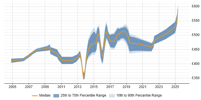 Contractor daily rate distribution trend for Business Intelligence Manager job vacancies in the West Midlands