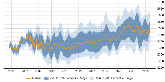 Contractor daily rate distribution trend for jobs in the West Midlands citing Business Intelligence