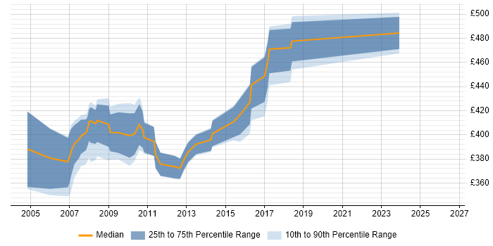 Contractor daily rate distribution trend for SAP BusinessObjects Consultant (SAP BO Consultant) job vacancies in the West Midlands
