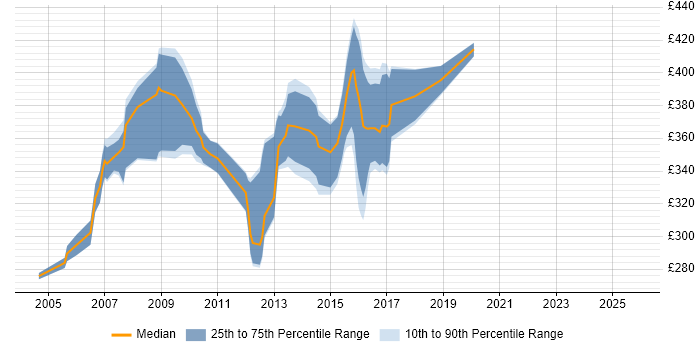 Contractor daily rate distribution trend for SAP BusinessObjects Developer (SAP BO Developer) job vacancies in the West Midlands