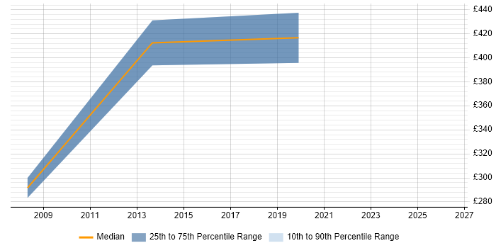 Contractor daily rate distribution trend for Business Operations Manager job vacancies in the West Midlands