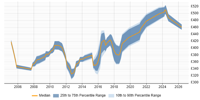 Contractor daily rate distribution trend for jobs in the West Midlands citing Business Process Analysis