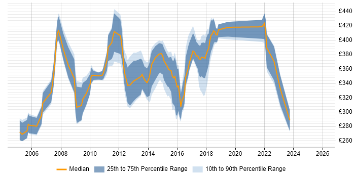 Contractor daily rate distribution trend for Business Process Analyst job vacancies in the West Midlands