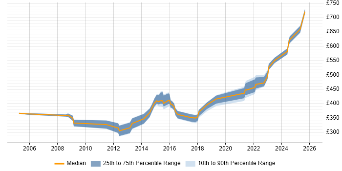 Contractor daily rate distribution trend for jobs in the West Midlands citing Business Process Improvement