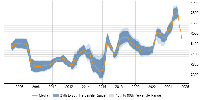 Contractor daily rate distribution trend for jobs in the West Midlands citing Business Process Modelling Contractor daily rate distribution trend for jobs in the West Midlands citing Business Process Modelling