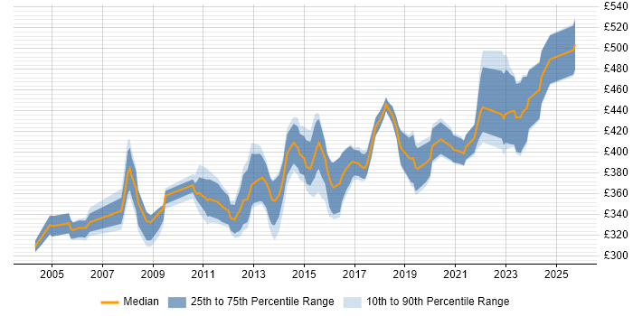 Contractor daily rate distribution trend for Business Systems Analyst job vacancies in the West Midlands Contractor daily rate distribution trend for Business Systems Analyst job vacancies in the West Midlands
