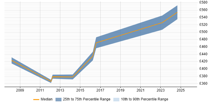 Contractor daily rate distribution trend for Business Transformation Analyst job vacancies in the West Midlands