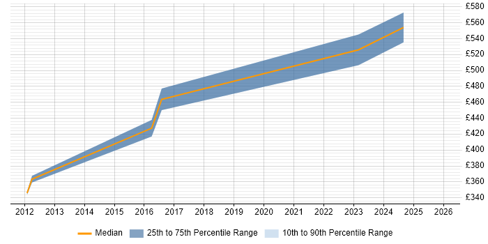Contractor daily rate distribution trend for Business Transformation Business Analyst job vacancies in the West Midlands