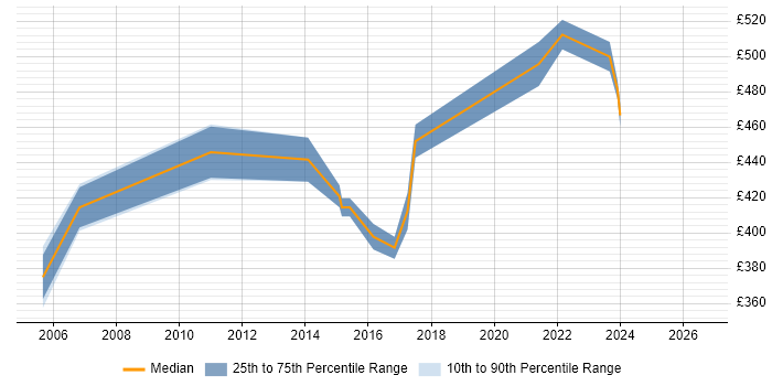 Contractor daily rate distribution trend for Business Transformation Manager job vacancies in the West Midlands