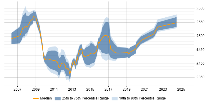 Contractor daily rate distribution trend for jobs in the West Midlands citing BusinessObjects Business Intelligence Contractor daily rate distribution trend for jobs in the West Midlands citing BusinessObjects Business Intelligence