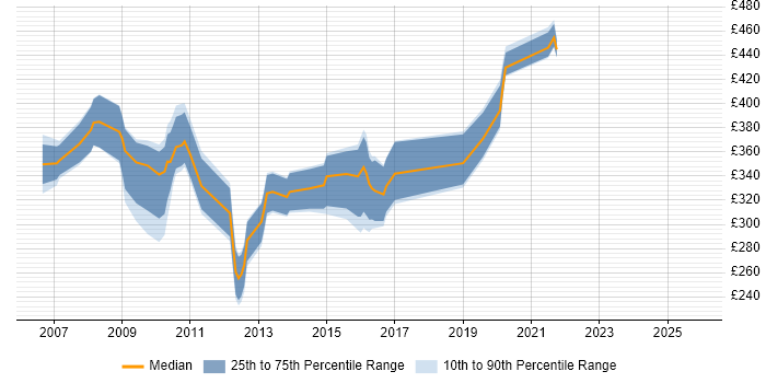 Contractor daily rate distribution trend for jobs in the West Midlands citing BusinessObjects XI
