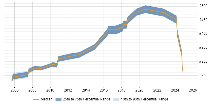 Contractor daily rate distribution trend for Buyer job vacancies in the West Midlands