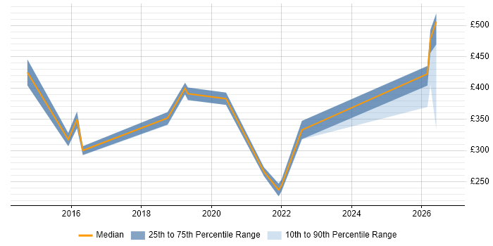 Contractor daily rate distribution trend for jobs in the West Midlands citing BYOD