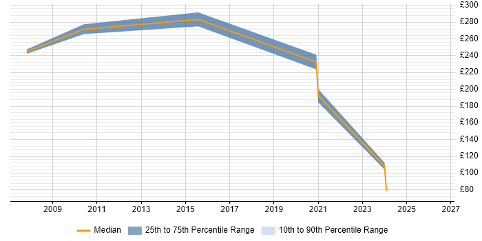 Contractor daily rate distribution trend for C++ Programmer job vacancies in the West Midlands