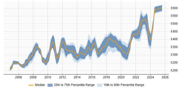Contractor daily rate distribution trend for jobs in the West Midlands citing C++