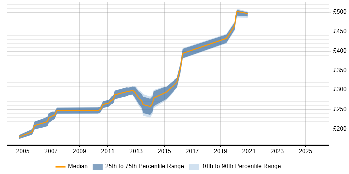 Contractor daily rate distribution trend for C Developer job vacancies in the West Midlands